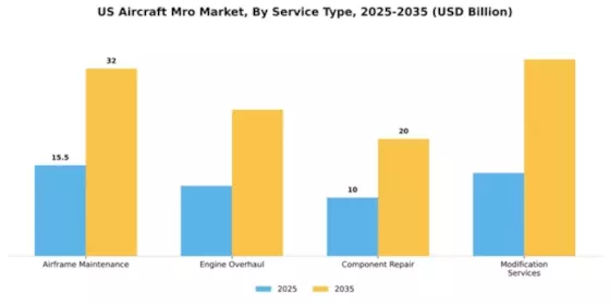 US Aircraft Maintenance Repair and Overhaul Market  Segment Image 3