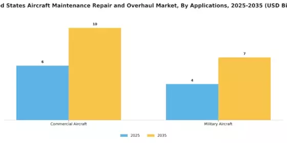 US Aircraft Maintenance Repair and Overhaul Market  Segment Image 1