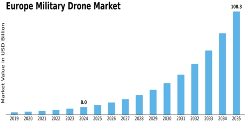 Europe Military Drone Market Size