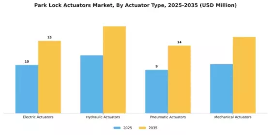 Park Lock Actuators Market Segment Image 0