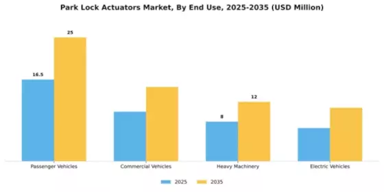 Park Lock Actuators Market Segment Image 2