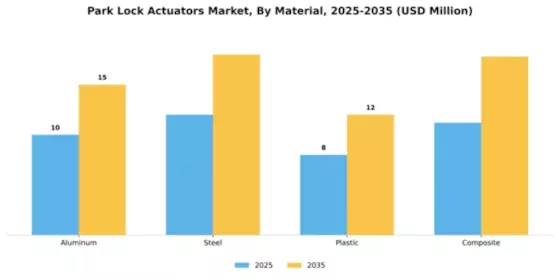 Park Lock Actuators Market Segment Image 3