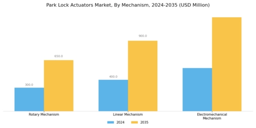 Park Lock Actuators Market Segment Image 2