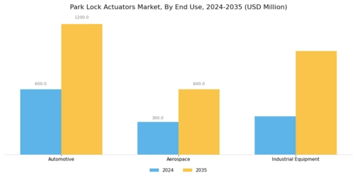 Park Lock Actuators Market Segment Image 3