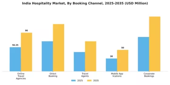 India Hospitality Market Segment Image 0