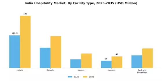 India Hospitality Market Segment Image 2