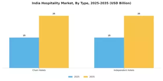 India Hospitality Market Segment Image 0