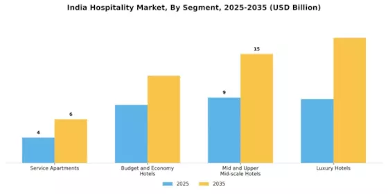India Hospitality Market Segment Image 1