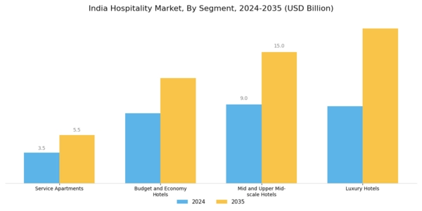 India Hospitality Market Segment Image 1