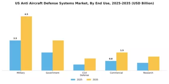 United States Anti Aircraft Warfare Market Segment Image 1