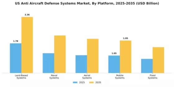 United States Anti Aircraft Warfare Market Segment Image 2