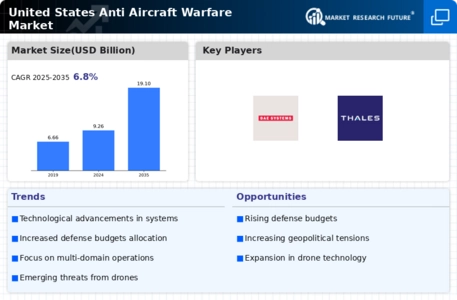 United States Anti Aircraft Warfare Market Infographic
