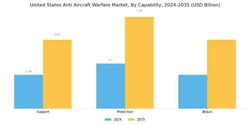 United States Anti Aircraft Warfare Market Segment Image 0