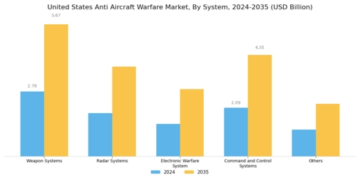 United States Anti Aircraft Warfare Market Segment Image 1