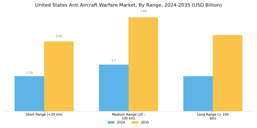 United States Anti Aircraft Warfare Market Segment Image 3