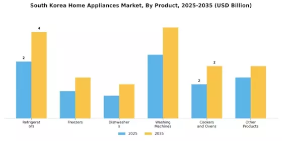South Korea Home Appliances Market Segment Image 0