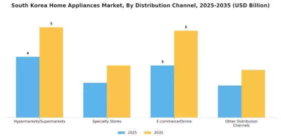 South Korea Home Appliances Market Segment Image 1
