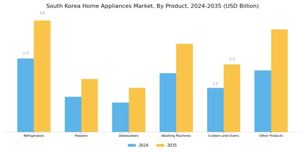 South Korea Home Appliances Market Segment Image 0