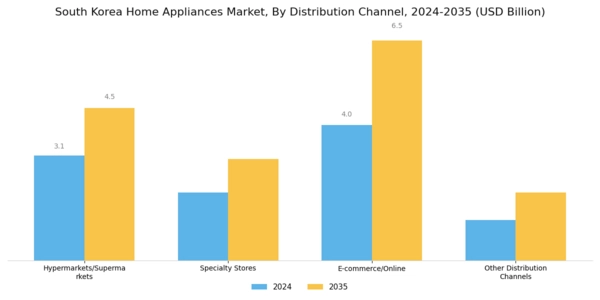 South Korea Home Appliances Market Segment Image 1