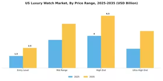 United States Luxury Watch Market Segment Image 2