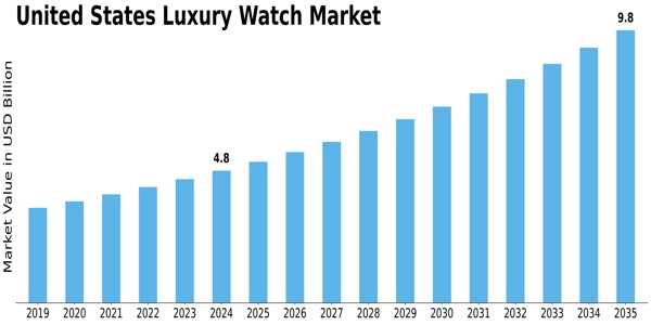 United States Luxury Watch Market Size