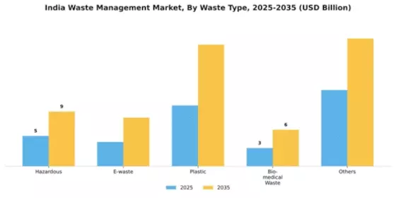India Waste Management Market Segment Image 2