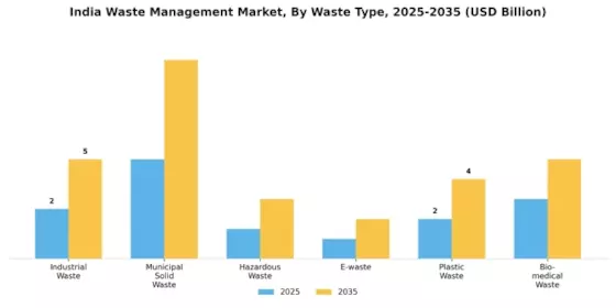 India Waste Management Market Segment Image 0