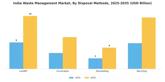 India Waste Management Market Segment Image 1