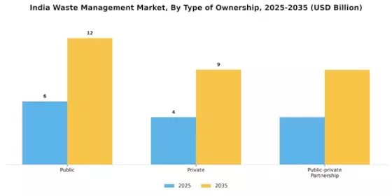 India Waste Management Market Segment Image 2