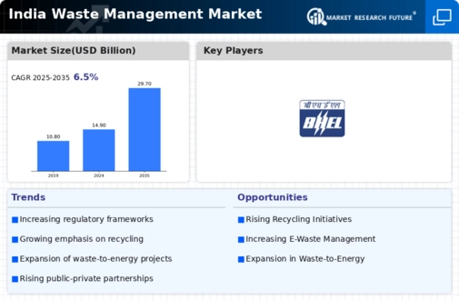 India Waste Management Market Infographic