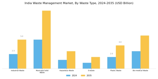 India Waste Management Market Segment Image 0
