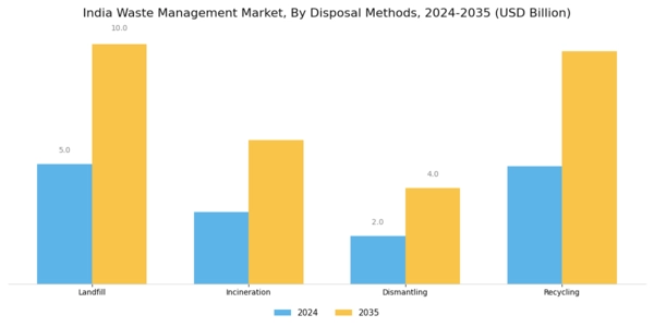 India Waste Management Market Segment Image 1