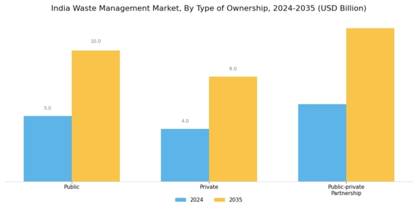 India Waste Management Market Segment Image 2