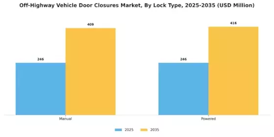 Off-Highway Vehicle Door Closures Market Segment Image 1