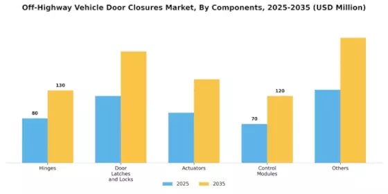 Off-Highway Vehicle Door Closures Market Segment Image 2