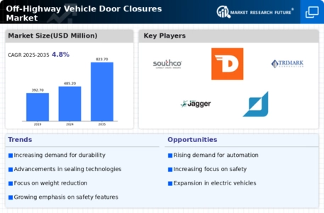 Off-Highway Vehicle Door Closures Market Infographic