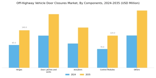 Off-Highway Vehicle Door Closures Market Segment Image 2