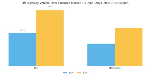 Off-Highway Vehicle Door Closures Market Segment Image 3
