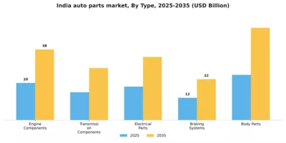 India Auto Parts Market Segment Image 2