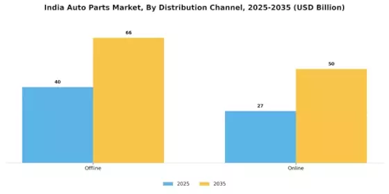 India Auto Parts Market Segment Image 1