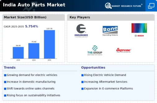 India Auto Parts Market Infographic