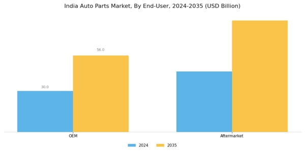 India Auto Parts Market Segment Image 0