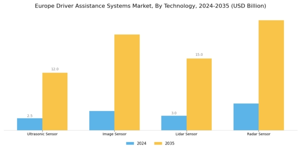 Europe Driver Assistance Systems Market Segment Image 1