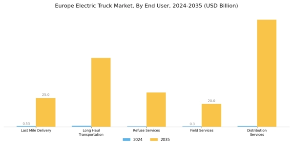  Europe Electric Truck Market Segment Image 2