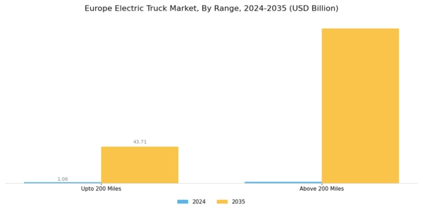  Europe Electric Truck Market Segment Image 3