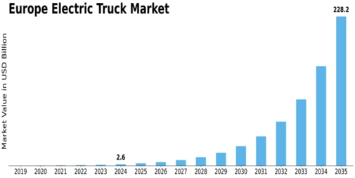  Europe Electric Truck Market Size