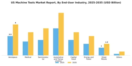 United States Machine Tools Market Segment Image 1
