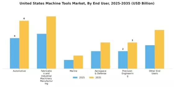 US Machine Tools Market Segment Image 1