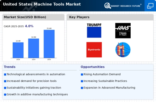 US Machine Tools Market Infographic