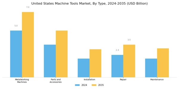 US Machine Tools Market Segment Image 0